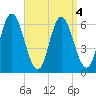Squamscott River RR Bridge tide chart for Wednesday, September 4, 2024