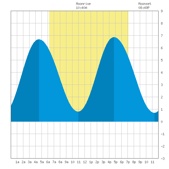 Squamscott River RR Bridge tide chart for Saturday, September 7, 2024