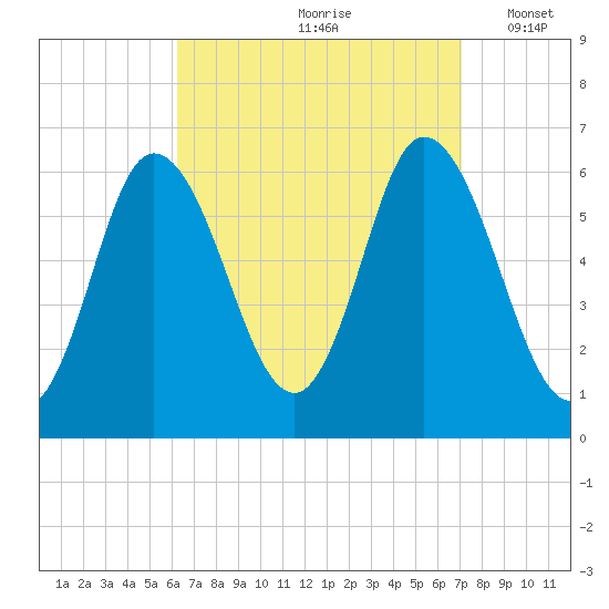 Squamscott River RR Bridge tide chart for Sunday, September 8, 2024
