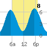 Squamscott River RR Bridge tide chart for Sunday, September 8, 2024