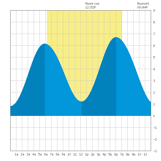 Squamscott River RR Bridge tide chart for Monday, September 9, 2024