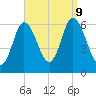 Squamscott River RR Bridge tide chart for Monday, September 9, 2024