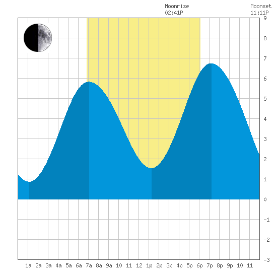 Squamscott River RR Bridge tide chart for Thursday, October 10, 2024