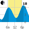 Squamscott River RR Bridge tide chart for Thursday, October 10, 2024