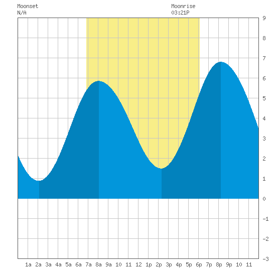 Squamscott River RR Bridge tide chart for Friday, October 11, 2024