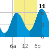 Squamscott River RR Bridge tide chart for Friday, October 11, 2024