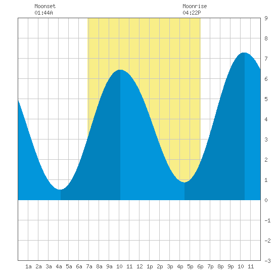 Squamscott River RR Bridge tide chart for Sunday, October 13, 2024