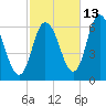 Squamscott River RR Bridge tide chart for Sunday, October 13, 2024