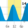 Squamscott River RR Bridge tide chart for Monday, October 14, 2024