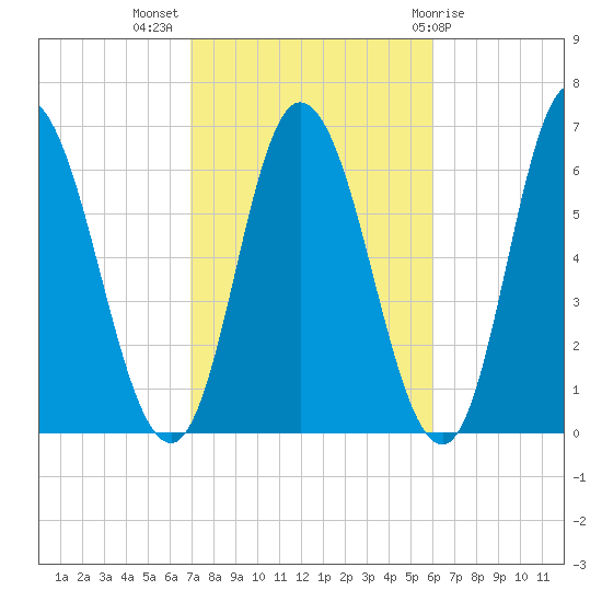 Squamscott River RR Bridge tide chart for Tuesday, October 15, 2024