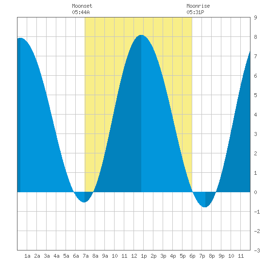 Squamscott River RR Bridge tide chart for Wednesday, October 16, 2024