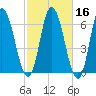 Squamscott River RR Bridge tide chart for Wednesday, October 16, 2024