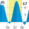 Squamscott River RR Bridge tide chart for Thursday, October 17, 2024
