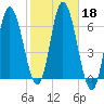 Squamscott River RR Bridge tide chart for Friday, October 18, 2024