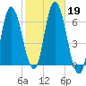 Squamscott River RR Bridge tide chart for Saturday, October 19, 2024