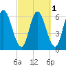 Squamscott River RR Bridge tide chart for Tuesday, October 1, 2024