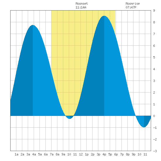 Squamscott River RR Bridge tide chart for Sunday, October 20, 2024