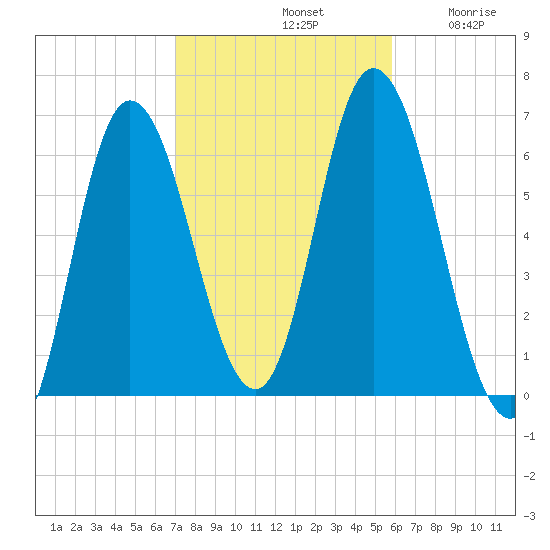 Squamscott River RR Bridge tide chart for Monday, October 21, 2024