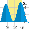 Squamscott River RR Bridge tide chart for Monday, October 21, 2024