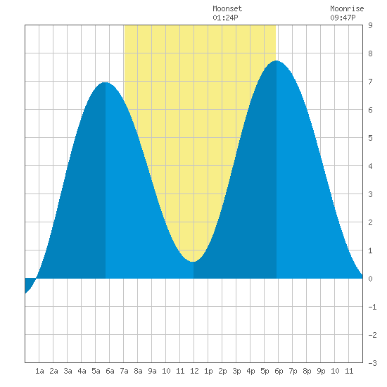 Squamscott River RR Bridge tide chart for Tuesday, October 22, 2024