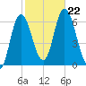 Squamscott River RR Bridge tide chart for Tuesday, October 22, 2024