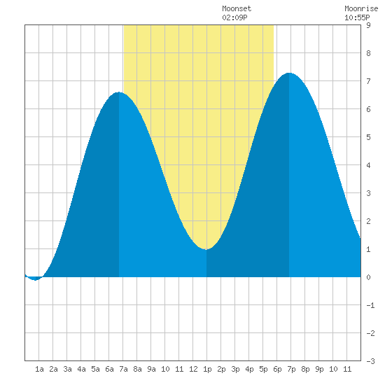 Squamscott River RR Bridge tide chart for Wednesday, October 23, 2024
