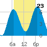 Squamscott River RR Bridge tide chart for Wednesday, October 23, 2024