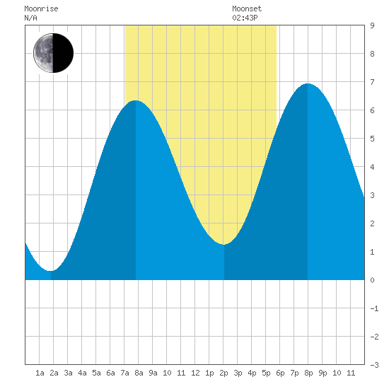 Squamscott River RR Bridge tide chart for Thursday, October 24, 2024
