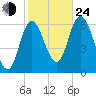 Squamscott River RR Bridge tide chart for Thursday, October 24, 2024