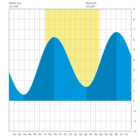 Squamscott River RR Bridge tide chart for Friday, October 25, 2024