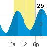 Squamscott River RR Bridge tide chart for Friday, October 25, 2024