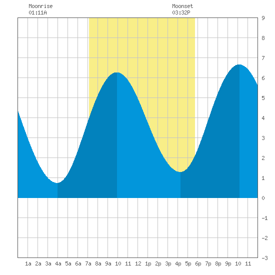 Squamscott River RR Bridge tide chart for Saturday, October 26, 2024