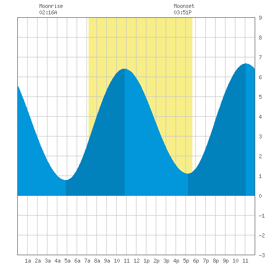 Squamscott River RR Bridge tide chart for Sunday, October 27, 2024