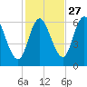 Squamscott River RR Bridge tide chart for Sunday, October 27, 2024