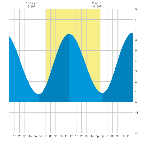 Squamscott River RR Bridge tide chart for Monday, October 28, 2024