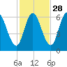 Squamscott River RR Bridge tide chart for Monday, October 28, 2024