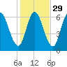 Squamscott River RR Bridge tide chart for Tuesday, October 29, 2024