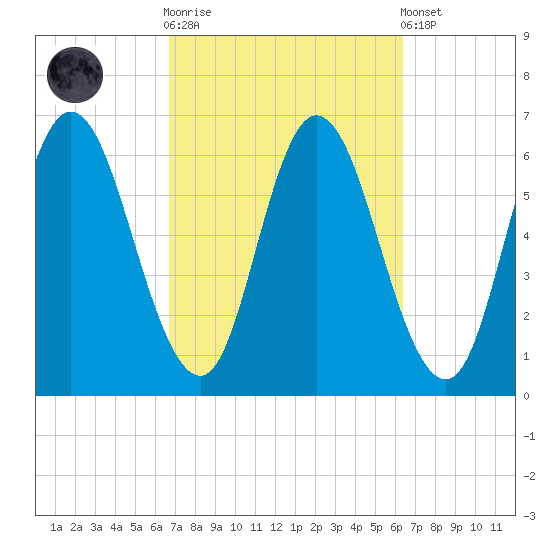 Squamscott River RR Bridge tide chart for Wednesday, October 2, 2024