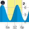Squamscott River RR Bridge tide chart for Wednesday, October 2, 2024
