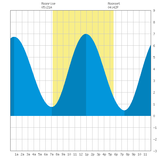 Squamscott River RR Bridge tide chart for Wednesday, October 30, 2024
