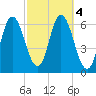 Squamscott River RR Bridge tide chart for Friday, October 4, 2024