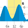 Squamscott River RR Bridge tide chart for Sunday, October 6, 2024
