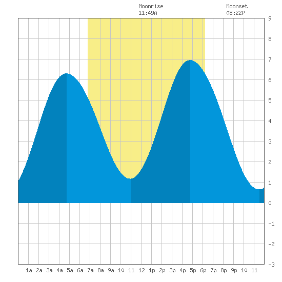 Squamscott River RR Bridge tide chart for Monday, October 7, 2024