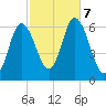 Squamscott River RR Bridge tide chart for Monday, October 7, 2024