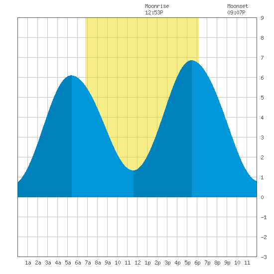 Squamscott River RR Bridge tide chart for Tuesday, October 8, 2024