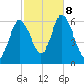 Squamscott River RR Bridge tide chart for Tuesday, October 8, 2024