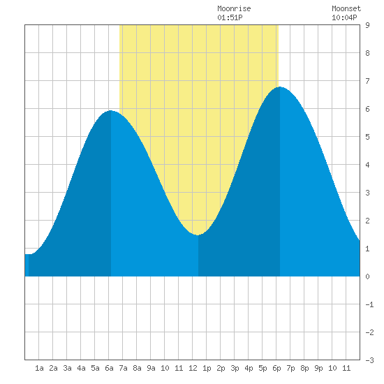 Squamscott River RR Bridge tide chart for Wednesday, October 9, 2024