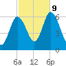 Squamscott River RR Bridge tide chart for Wednesday, October 9, 2024