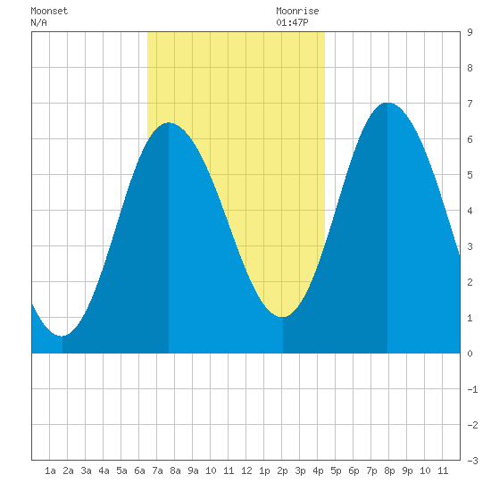 Squamscott River RR Bridge tide chart for Sunday, November 10, 2024