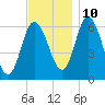 Squamscott River RR Bridge tide chart for Sunday, November 10, 2024